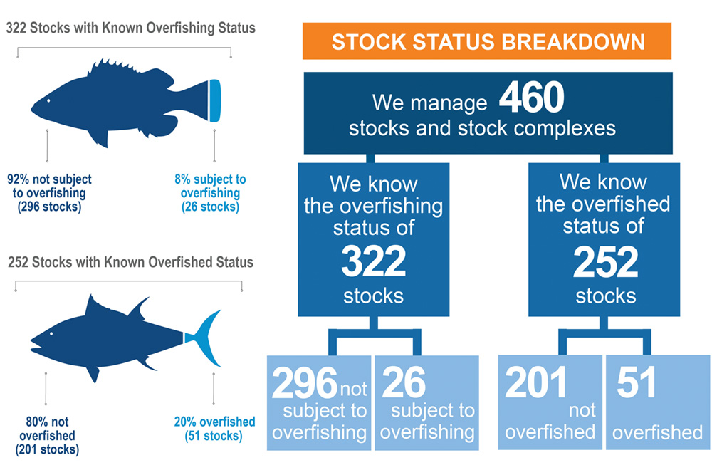 NOAA’s 2021 Status of Stocks Report Shows 90-Plus Percent Not Subject to Overfishing