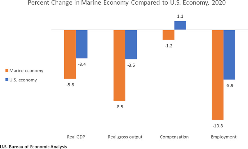 Marine Economy Pours Billions Into America’s GDP, Reports Show