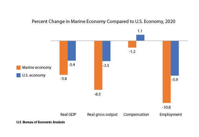 Marine Economy Pours Billions Into America’s GDP, Reports Show